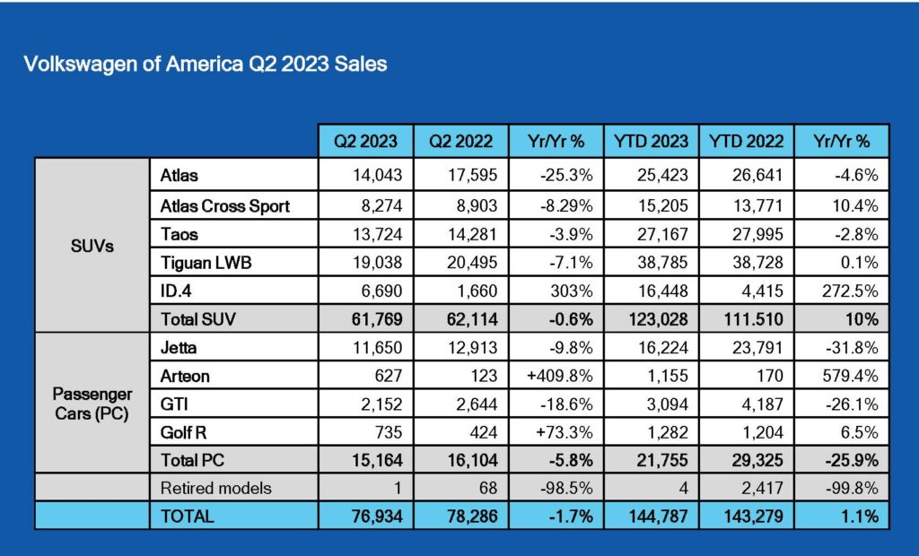 VW 2023 Q2 sales in US (출처 : 폭스바겐 US 홈페이지)